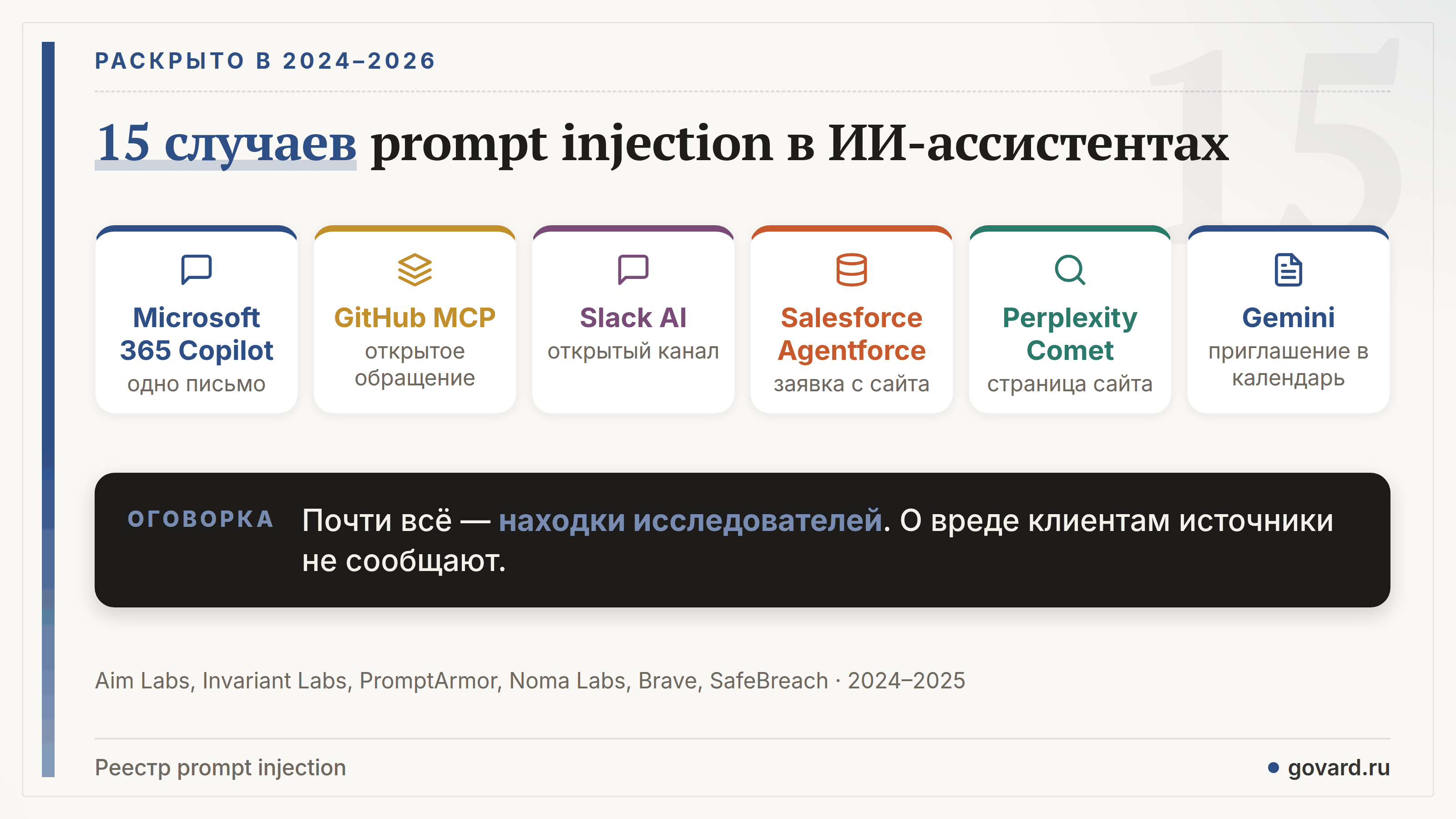 15 задокументированных случаев prompt injection в ИИ-ассистентах и агентах, раскрытых в 2024–2026 годах: Microsoft 365 Copilot, GitHub, Slack AI, Salesforce Agentforce, Gemini и другие.