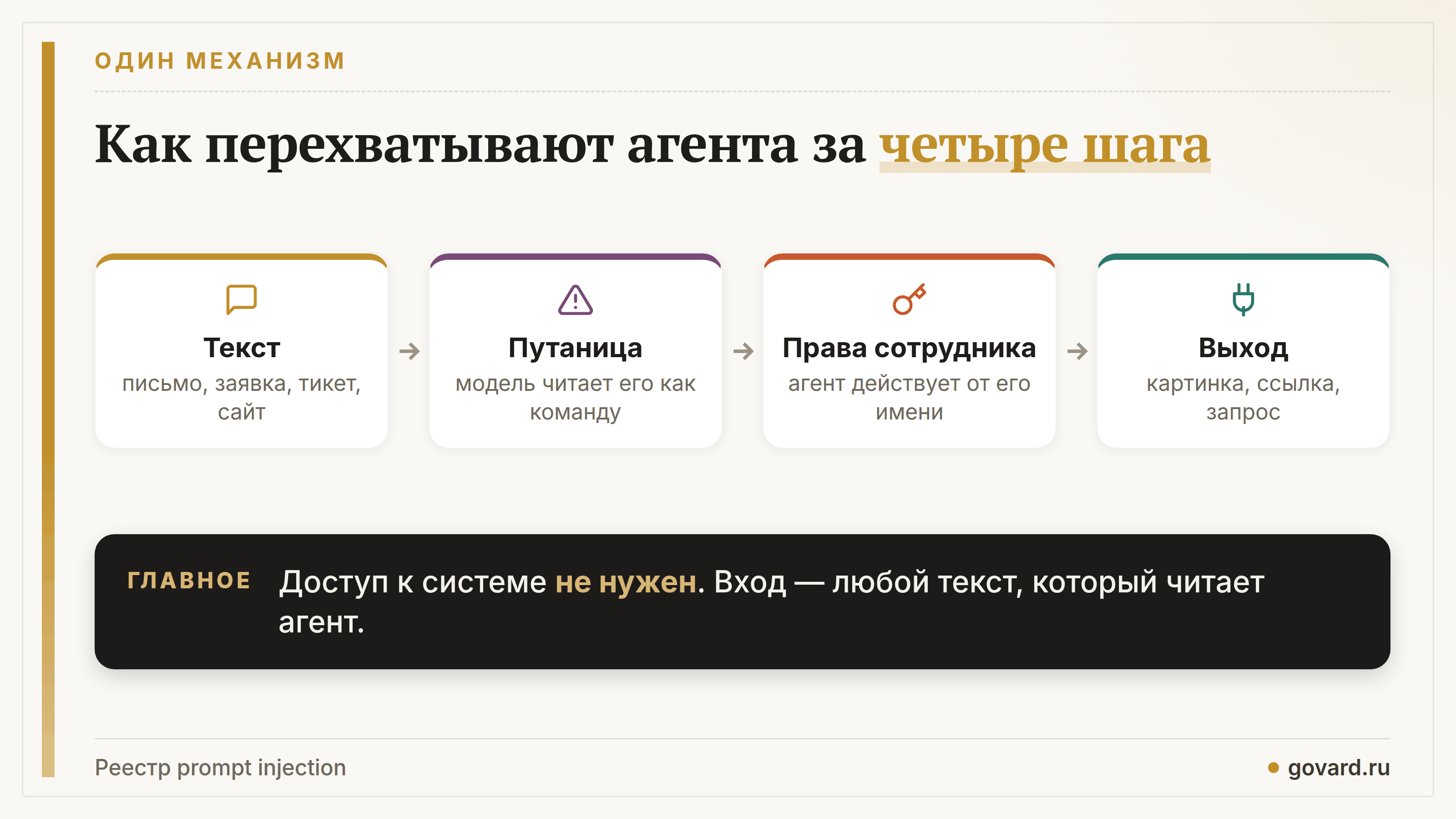 Prompt injection в четыре шага: текст злоумышленника в письме или заявке, модель принимает его за команду, агент действует с правами сотрудника, данные уходят через картинку, ссылку или запрос.