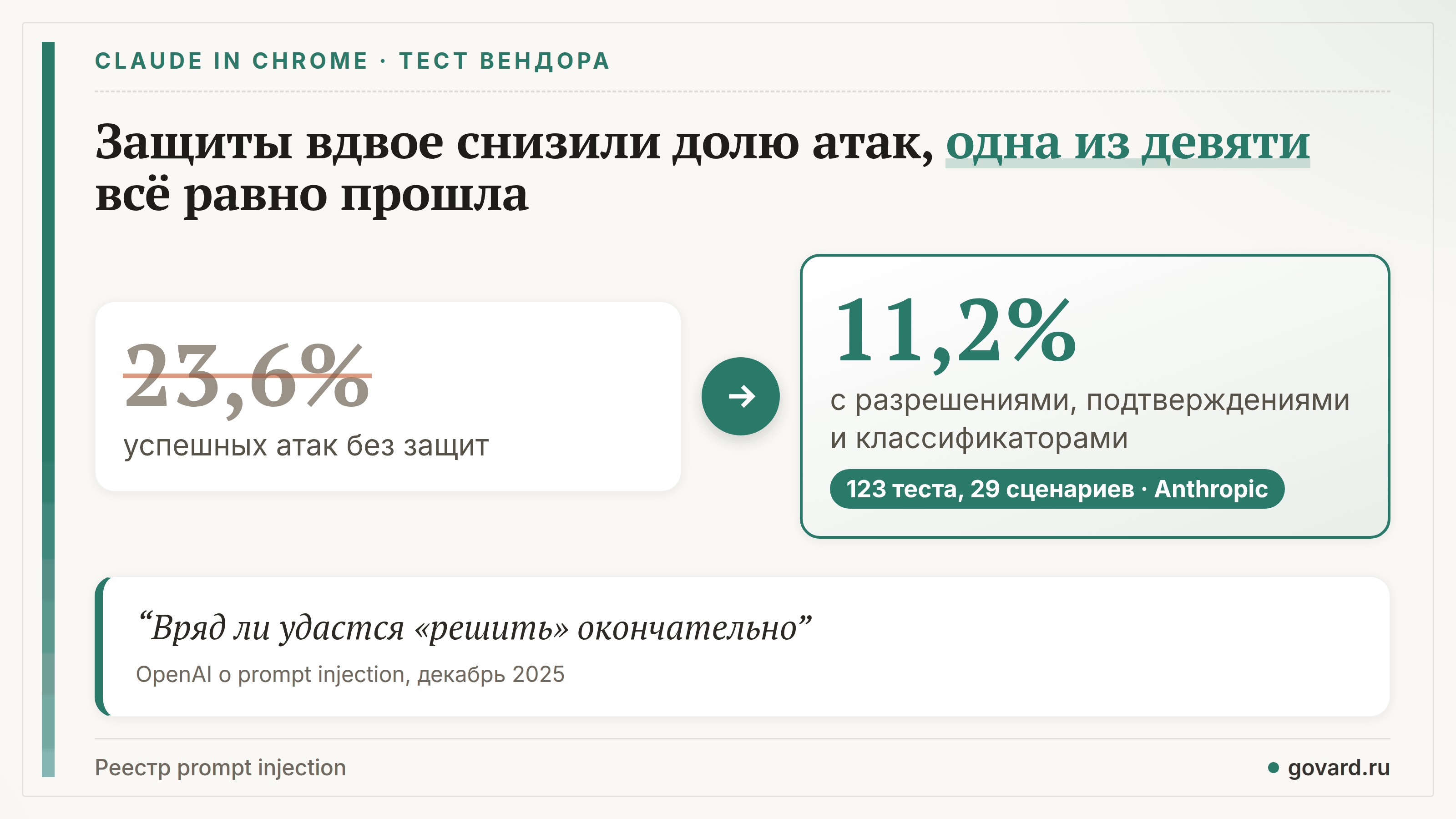 Тесты Anthropic для Claude in Chrome: доля успешных атак снизилась с 23,6% до 11,2%. OpenAI: prompt injection вряд ли удастся решить окончательно.