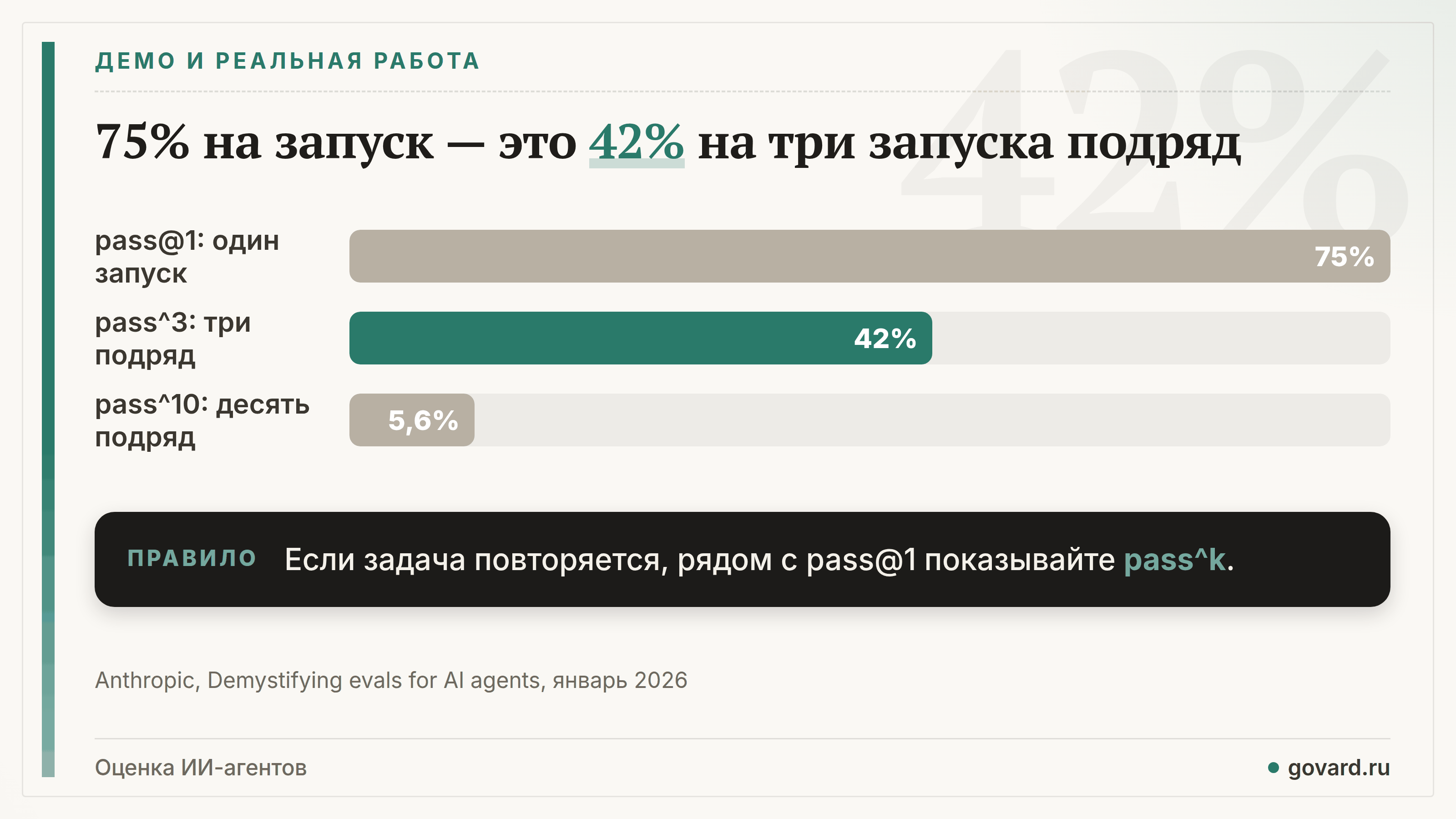 Агент, который справляется с задачей в 75% запусков, проходит её три раза подряд только в 42% случаев (Anthropic).