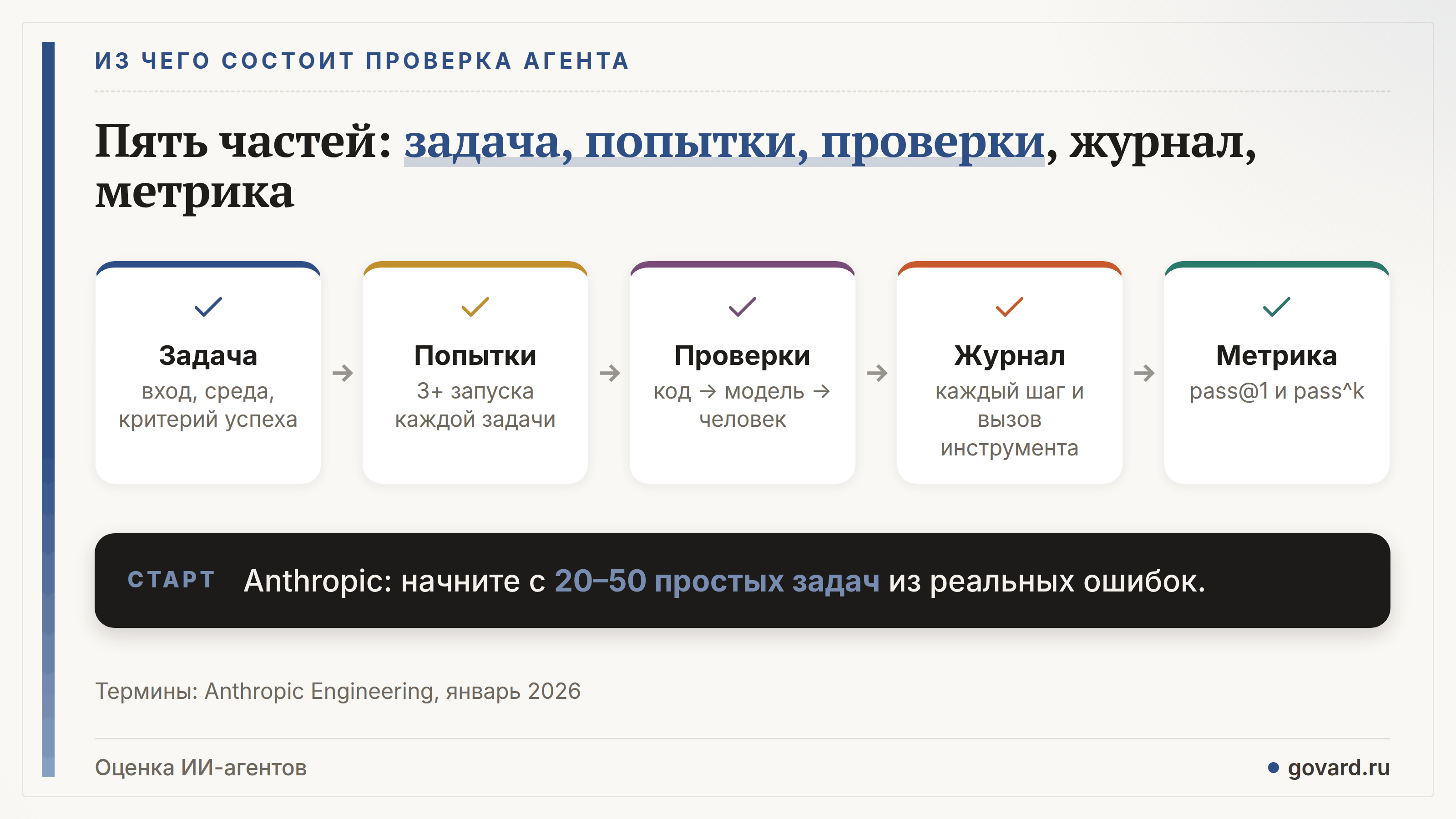 Устройство проверки агента: задача запускается несколько раз, проверки смотрят на итоговое состояние и журнал шагов, обвязка считает pass@1 и pass^k.