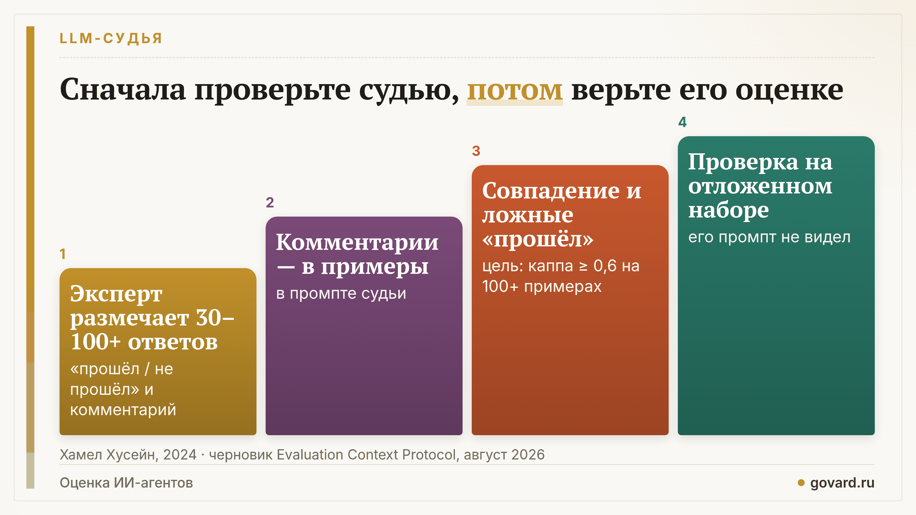 Настройка LLM-судьи: эксперт размечает ответы, комментарии становятся примерами, считаются совпадение и доля ложных «прошёл», промпт дорабатывается, отложенный набор подтверждает результат.
