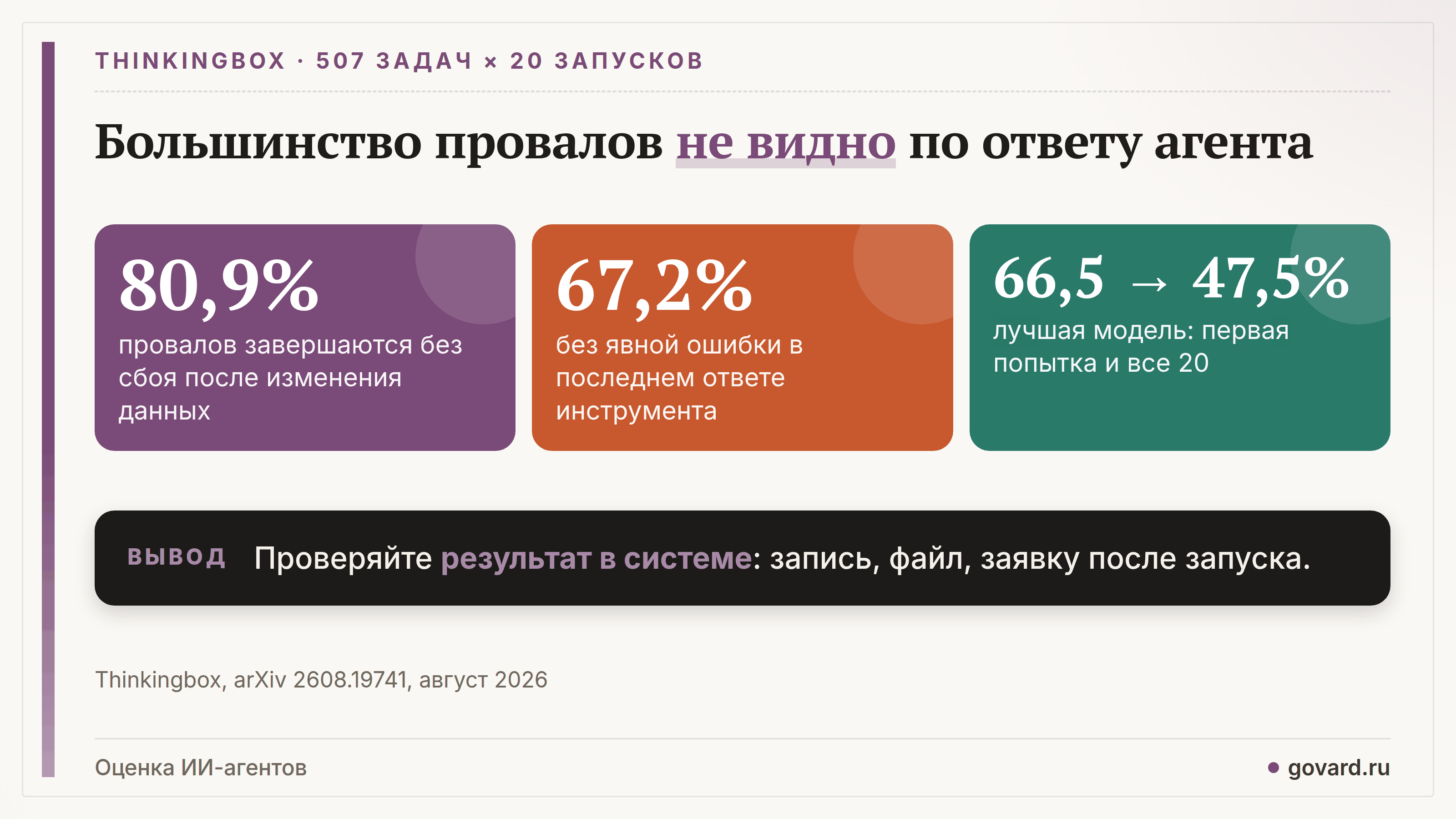Thinkingbox, август 2026: 80,9% неудачных запусков агента завершаются без сбоя после вызова инструмента, меняющего данные, 67,2% — без явной ошибки в последнем ответе инструмента.