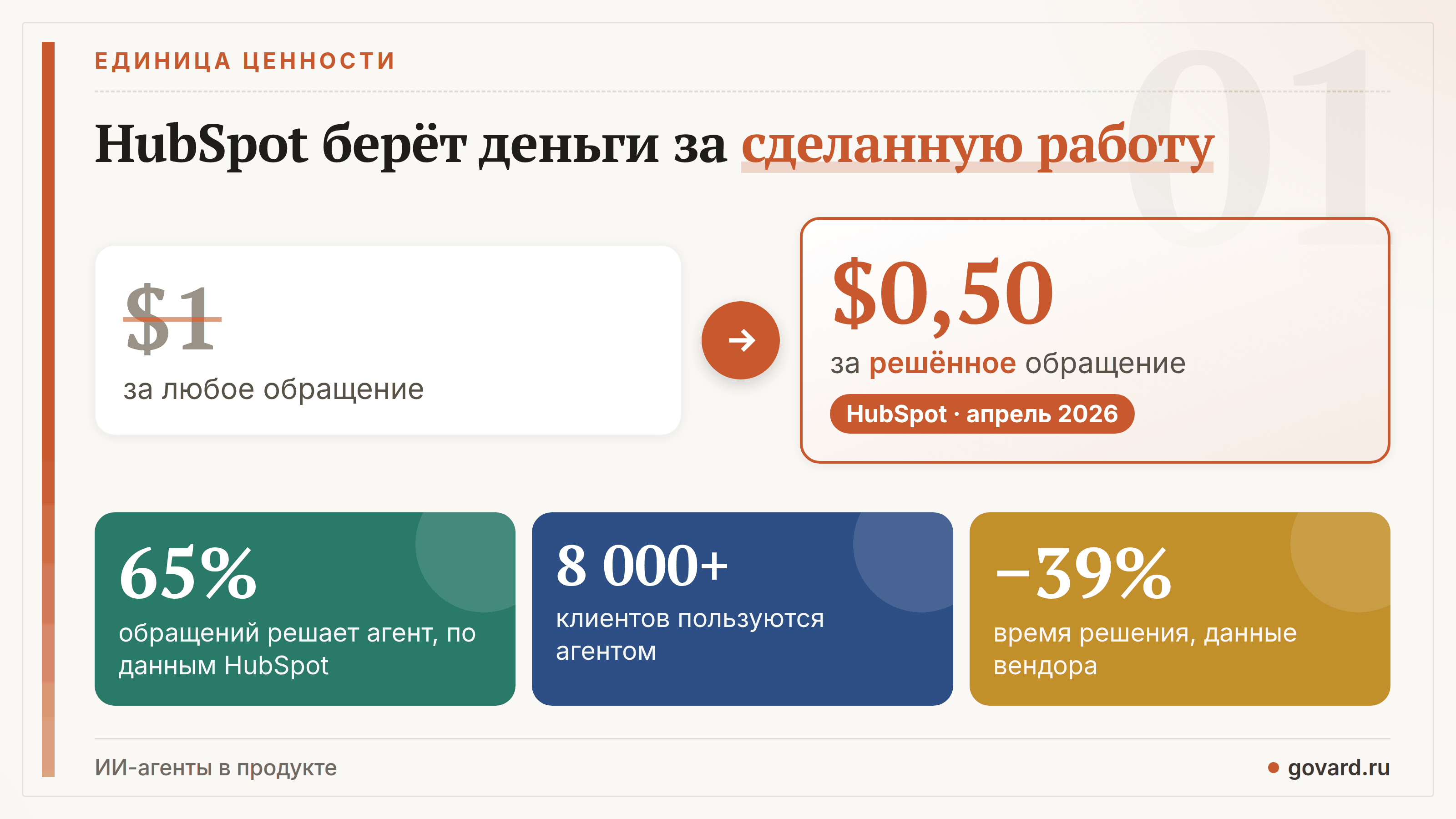 HubSpot перешёл с $1 за любое обращение на $0,50 за решённое; по данным компании, агент решает 65% обращений у 8 000+ клиентов.