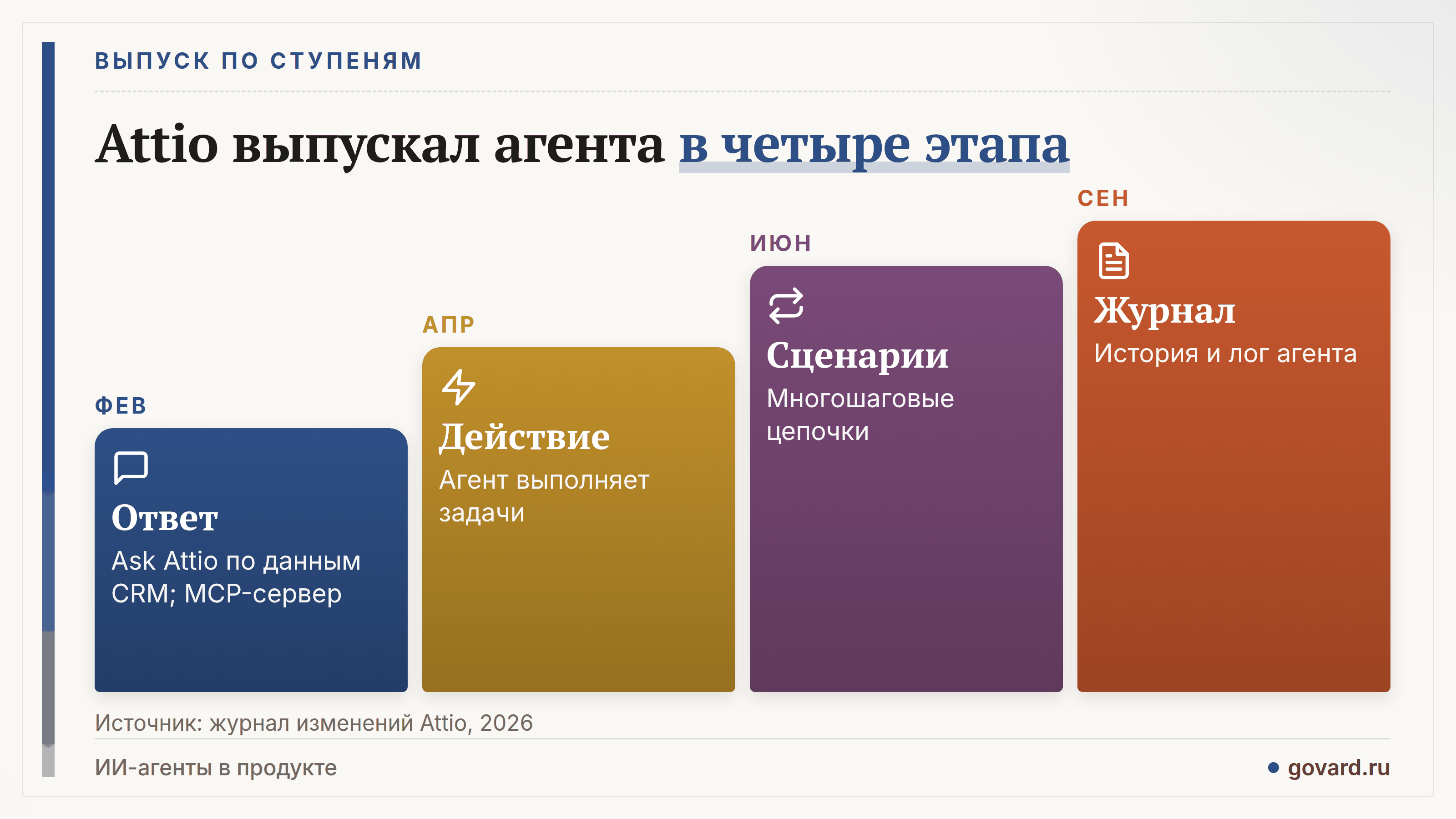 Attio в 2026 году: февраль — ответы и MCP-сервер, апрель — действия, июнь — сценарии, сентябрь — журнал агента