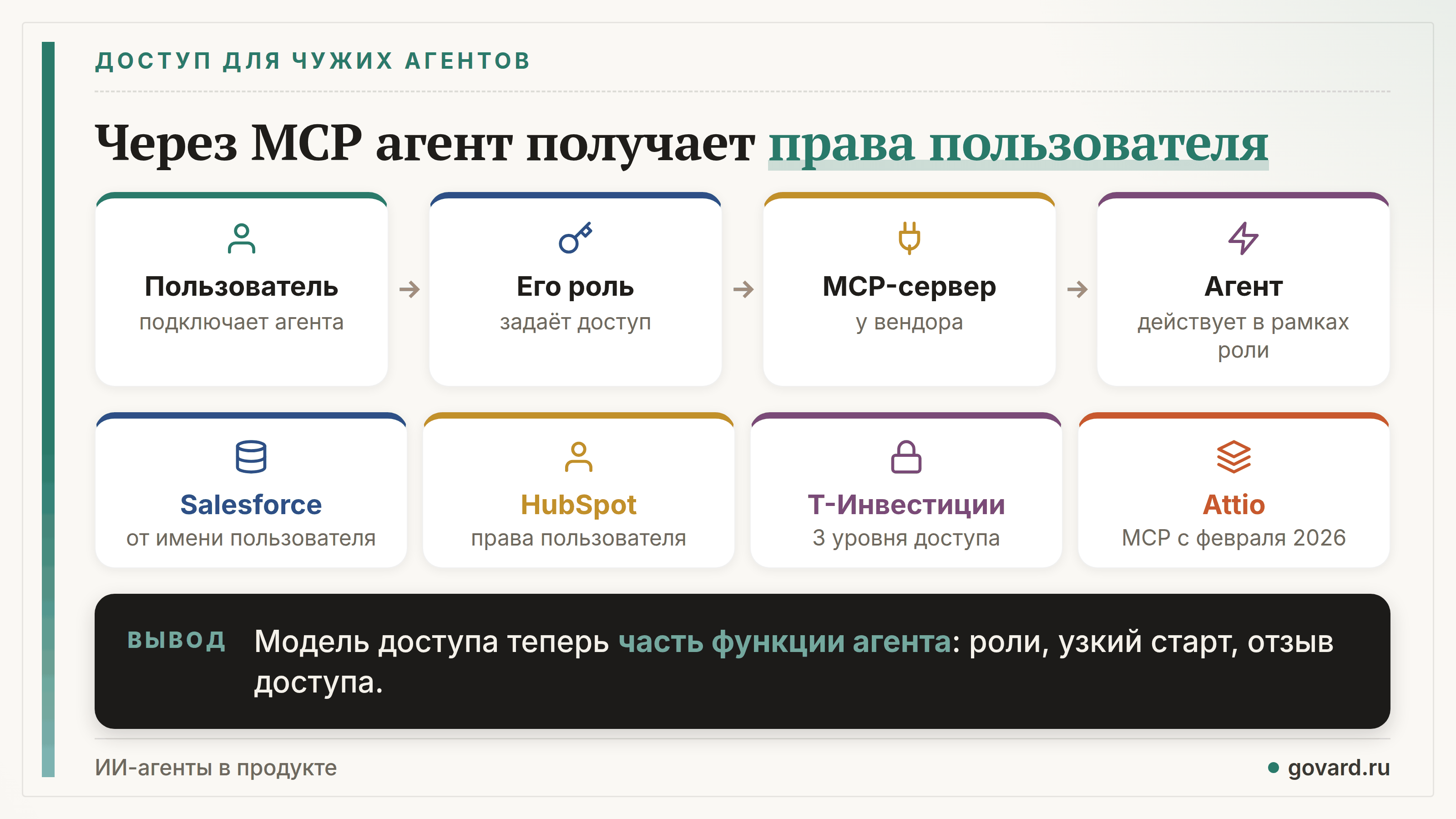 Через MCP агент действует с правами подключившего пользователя: Salesforce, HubSpot, Т-Инвестиции, Attio