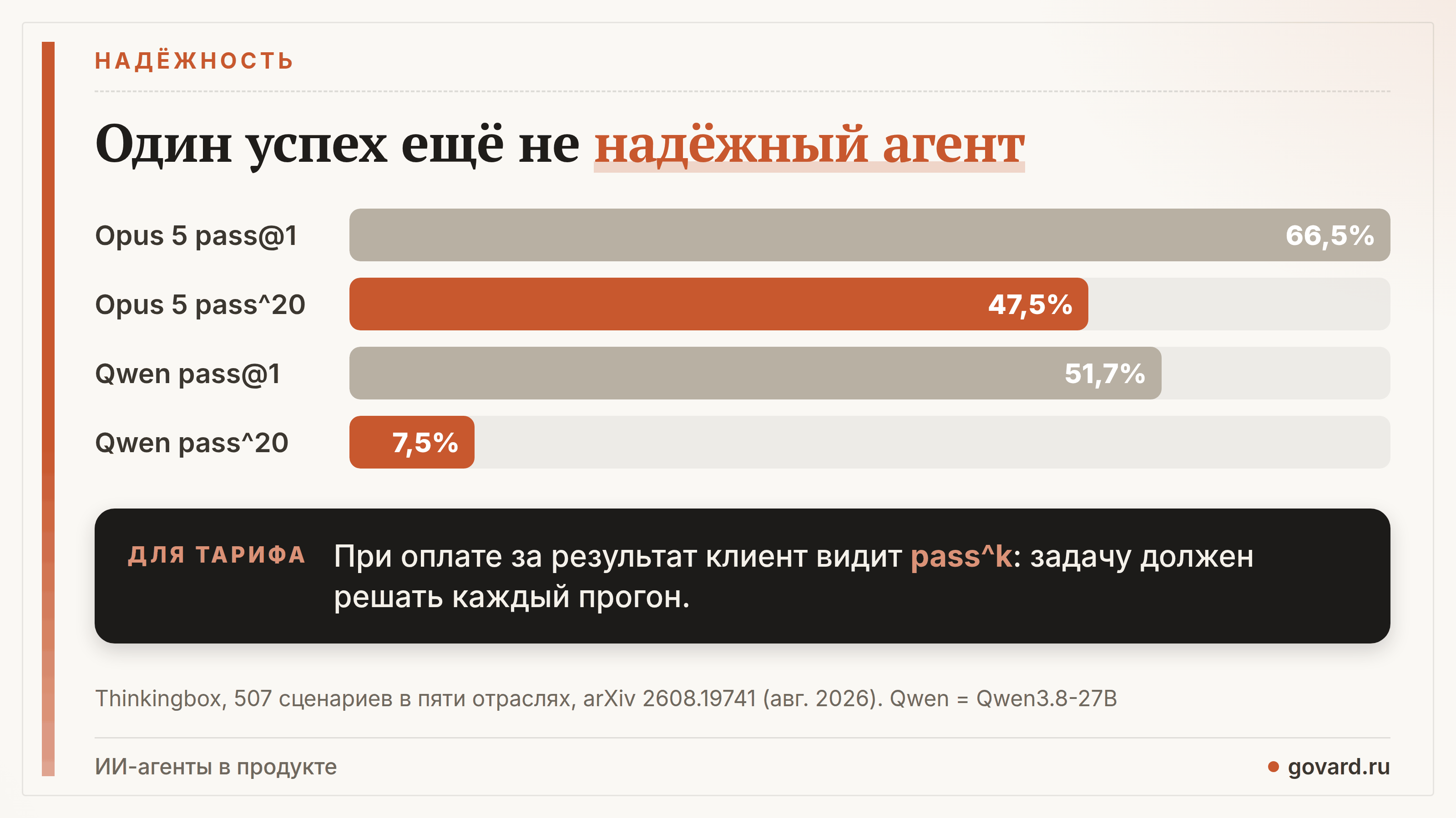 Thinkingbox: Claude Opus 5 — 66,5% pass@1 и 47,5% pass^20; Qwen3.8-27B — 51,7% и 7,5%