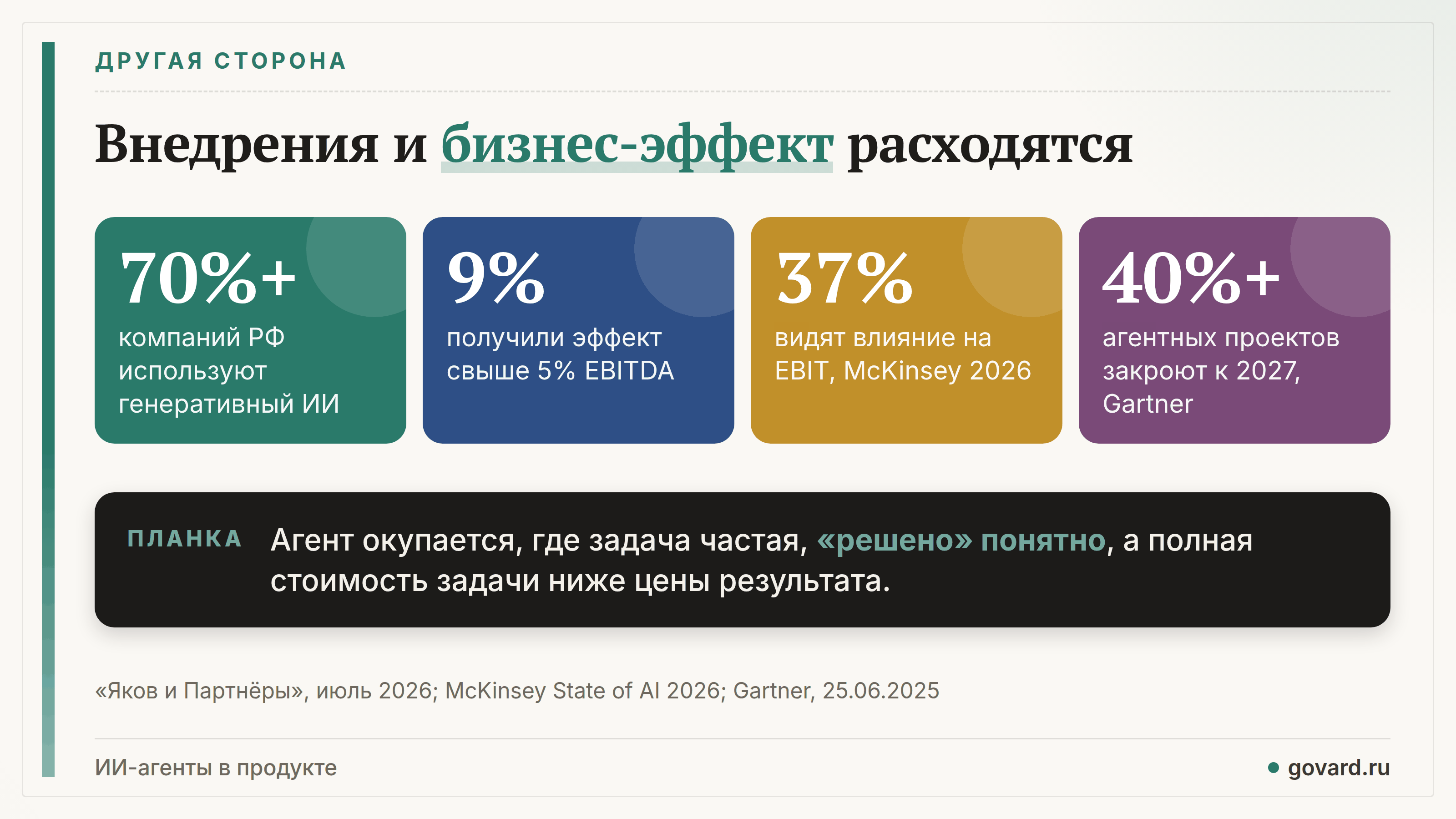 Более 70% компаний РФ используют генеративный ИИ, эффект свыше 5% EBITDA — у 9%; McKinsey: 37% видят влияние на EBIT; Gartner: 40%+ агентных проектов закроют к 2027