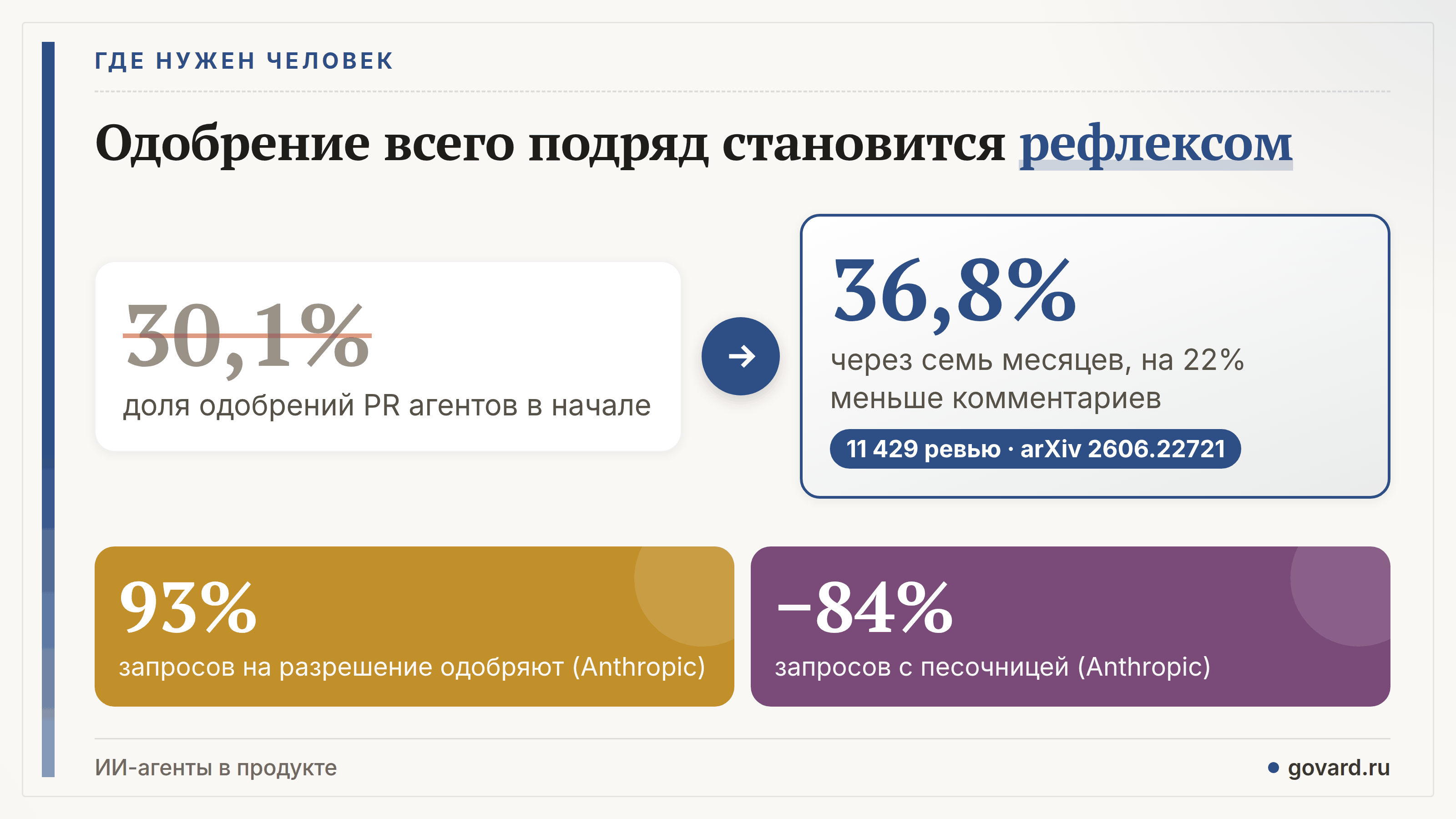 Привыкание: доля одобрений PR от ИИ-агентов выросла с 30,1% до 36,8% за семь месяцев; Anthropic: одобряют 93% запросов