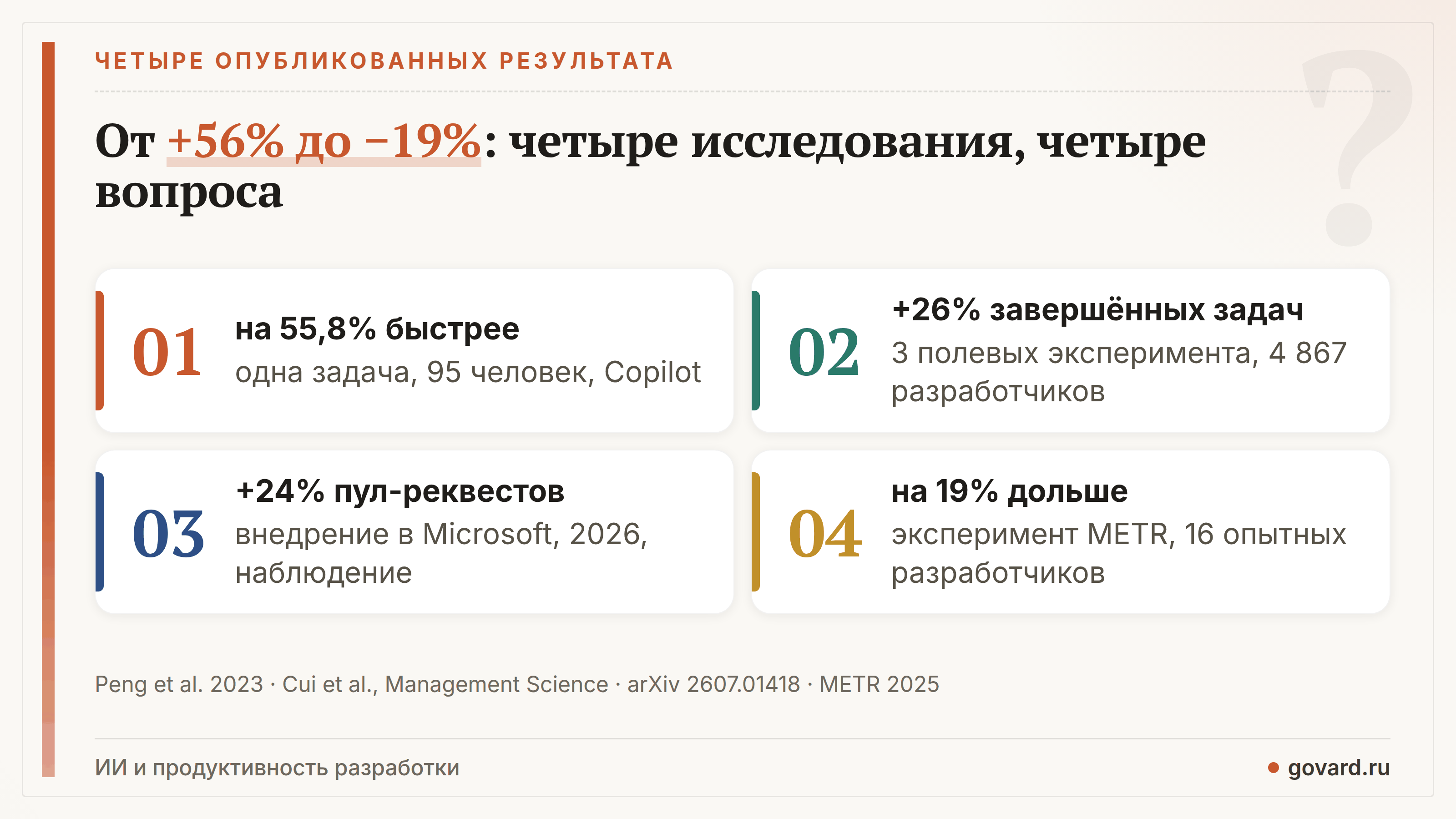 Четыре опубликованных результата о скорости разработки с ИИ: на 55,8% быстрее на одной задаче, на 26% больше завершённых задач, на 24% больше принятых пул-реквестов, на 19% дольше у опытных разработчиков в эксперименте METR.