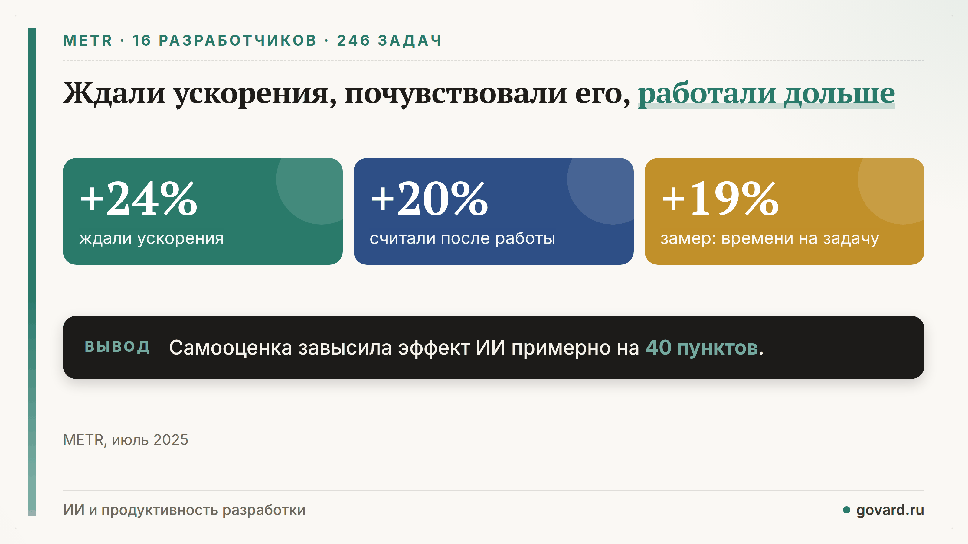 METR 2025: разработчики ждали от ИИ ускорения на 24%, после работы считали, что стали быстрее на 20%, а работали на 19% дольше.