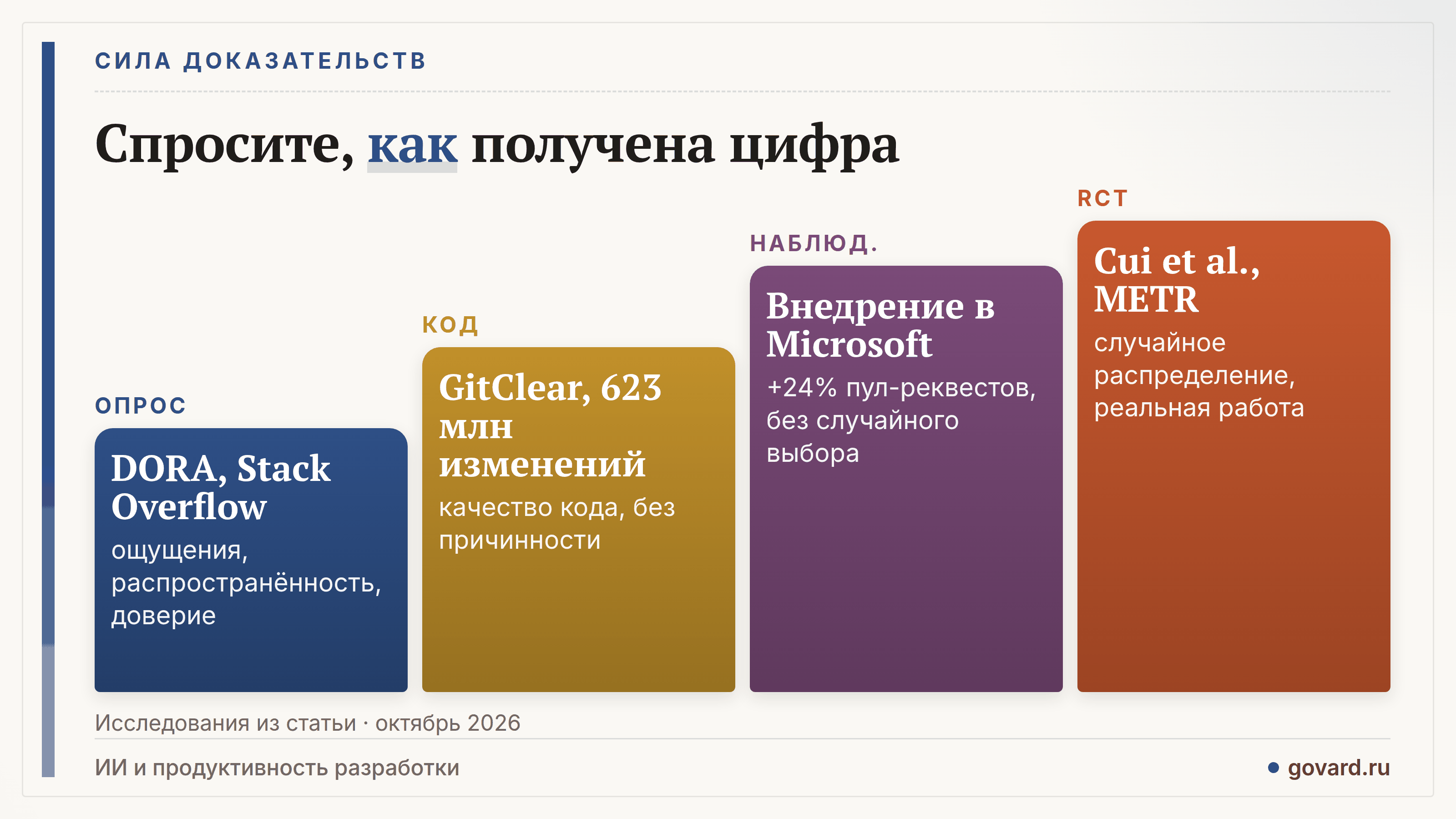 Сила доказательств о продуктивности ИИ в разработке: рандомизированные эксперименты наверху, наблюдение и анализ кода посередине, опросы внизу.
