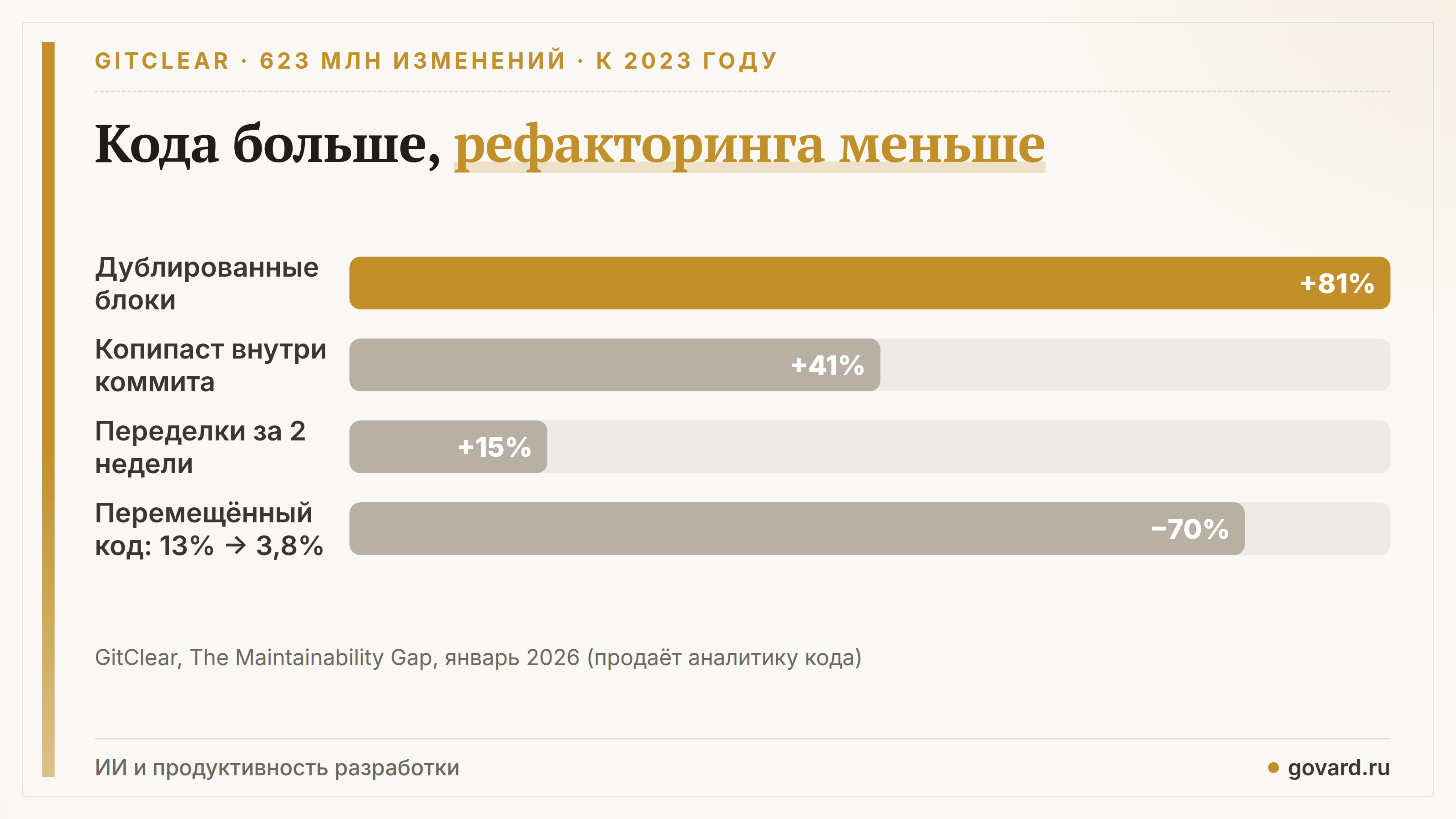 GitClear 2026, 623 млн изменений, по сравнению с 2023 годом: дублированные блоки +81%, копипаст внутри коммита +41%, переделки в течение двух недель +15%, перемещённый код примерно −70%.