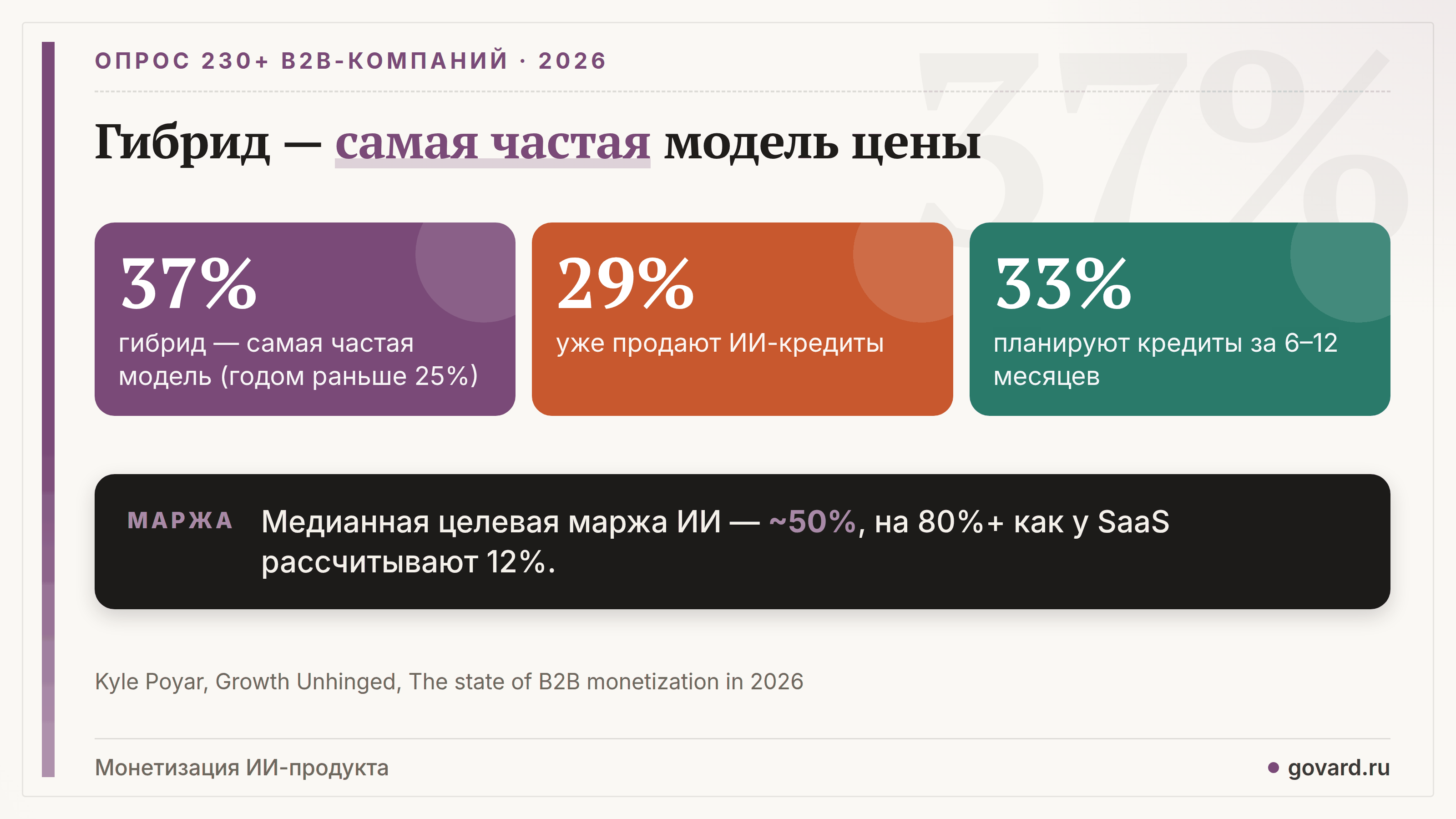 Опрос B2B-компаний 2026 года: гибридная модель цены — самая частая (37%), ИИ-кредиты продают 29%, ещё 33% планируют ввести их в течение года.