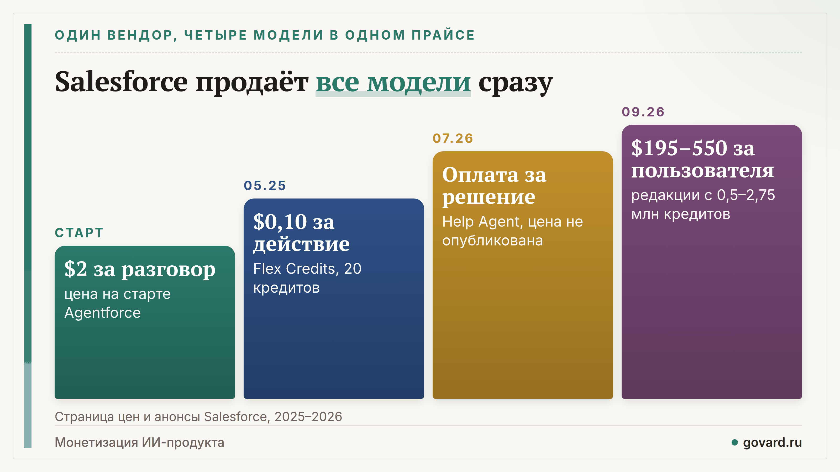 Модели цены Salesforce в одном прайсе: $2 за разговор, $0,10 за действие (май 2025), оплата за решение (июль 2026), редакции $195–550 за пользователя с Flex Credits (сентябрь 2026).
