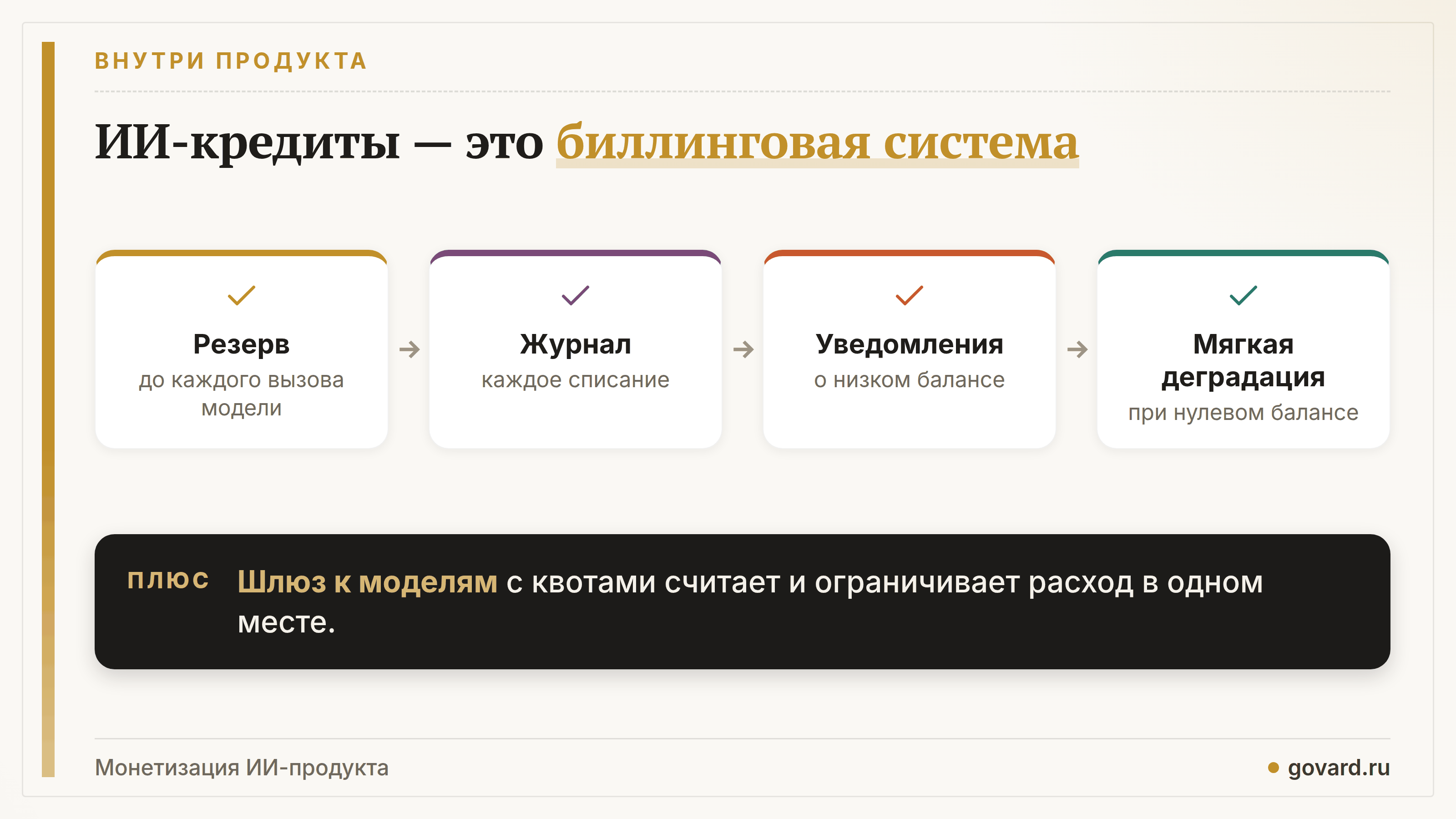 Как устроены ИИ-кредиты в продукте: резерв кредитов до вызова модели, журнал расхода, уведомления о порогах, мягкое отключение ИИ при нулевом балансе.