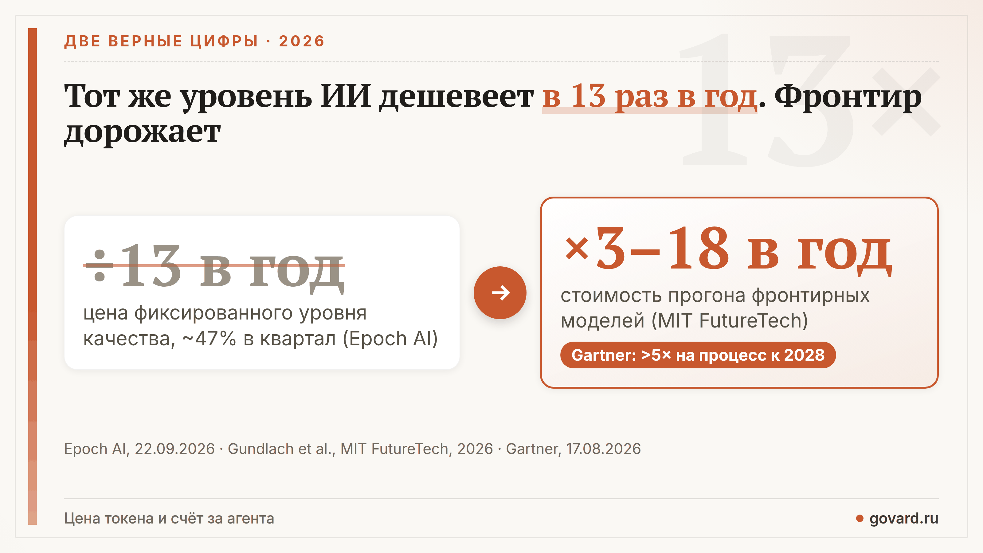 Две верные цифры: фиксированный уровень ИИ дешевеет примерно в 13 раз в год (Epoch AI), а прогон фронтирных моделей дорожает в 3–18 раз в год (MIT FutureTech).