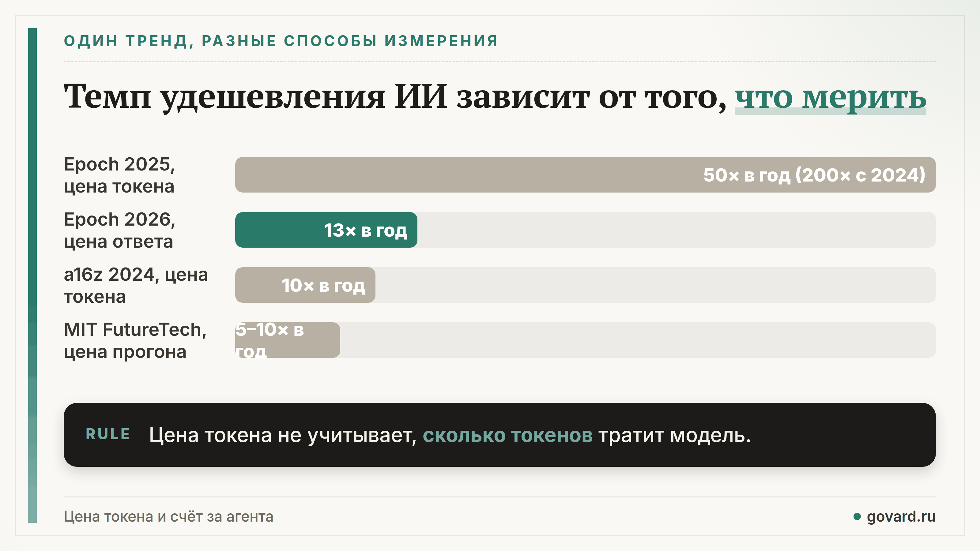 Разные способы измерения, разные темпы: a16z — 10× в год, Epoch 2025 — медиана 50× (200× с января 2024), Epoch 2026 — 13×, MIT FutureTech — 5–10×.