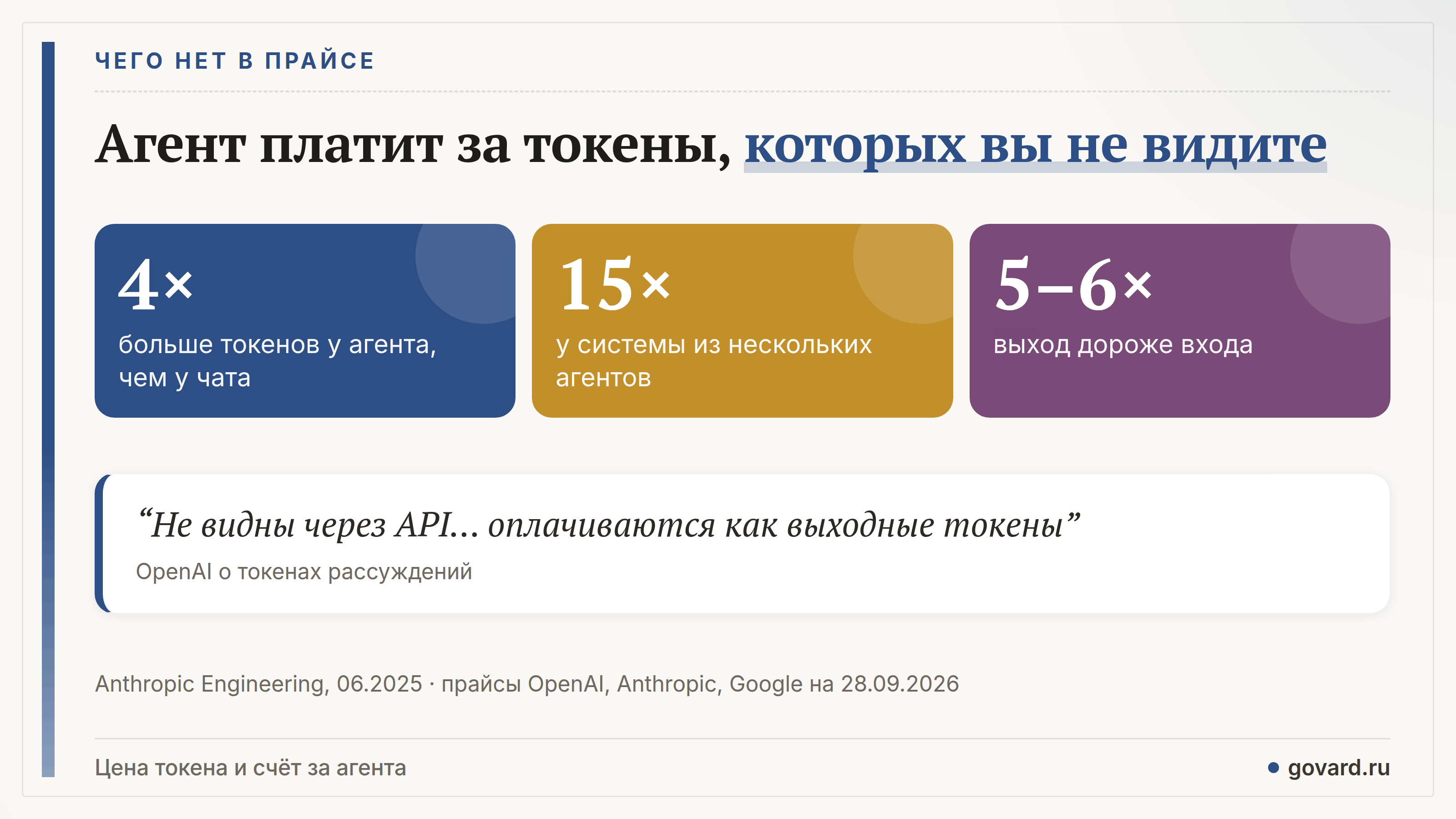 Чего нет в прайсе: невидимые токены рассуждений оплачиваются как выход, агенты тратят в 4 раза больше токенов, мультиагентные системы — в 15 раз.