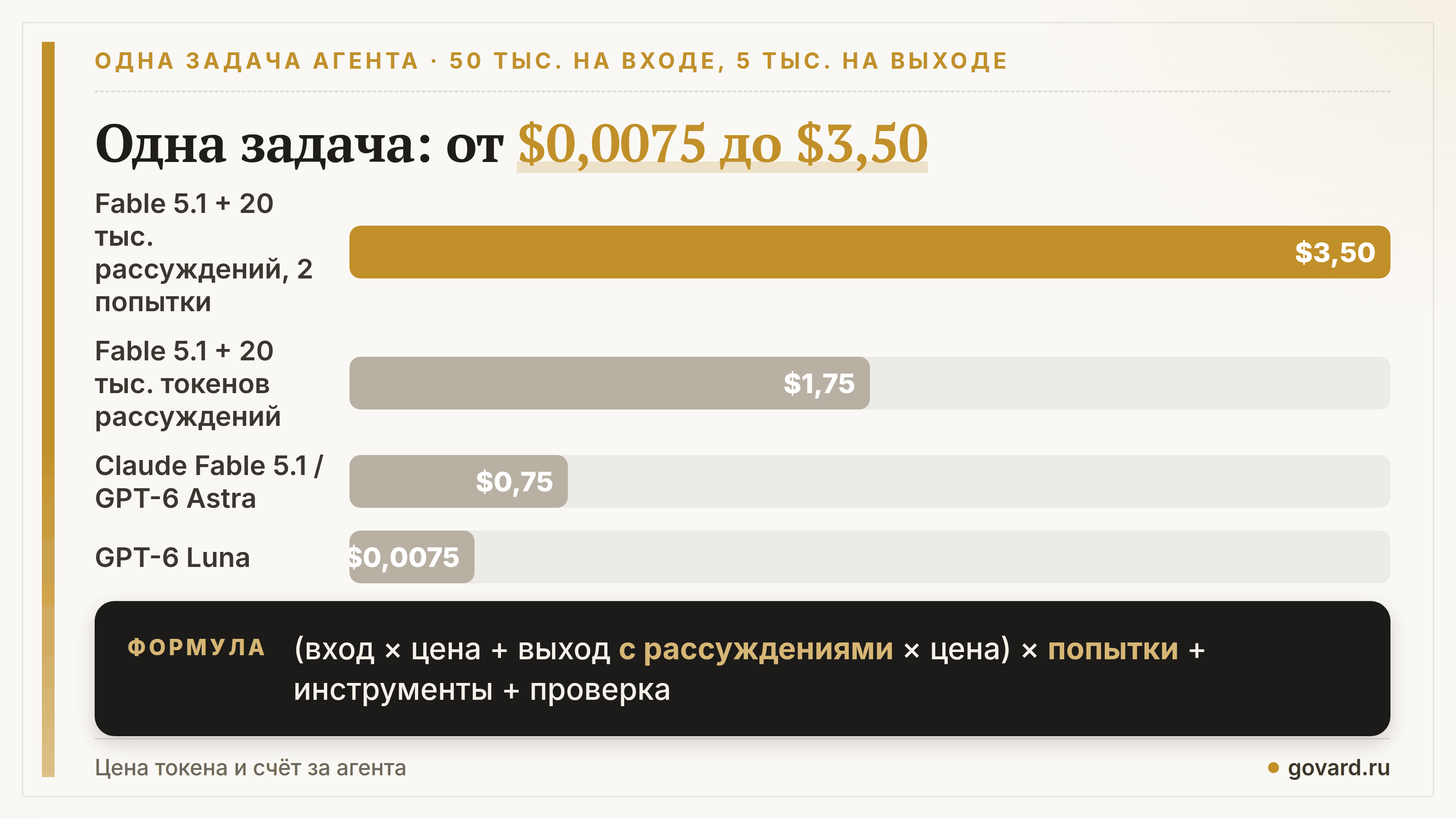 Одна и та же агентная задача: $0,0075 на GPT-6 Luna, $0,75 на Fable 5.1, $3,50 с рассуждениями и двумя попытками.