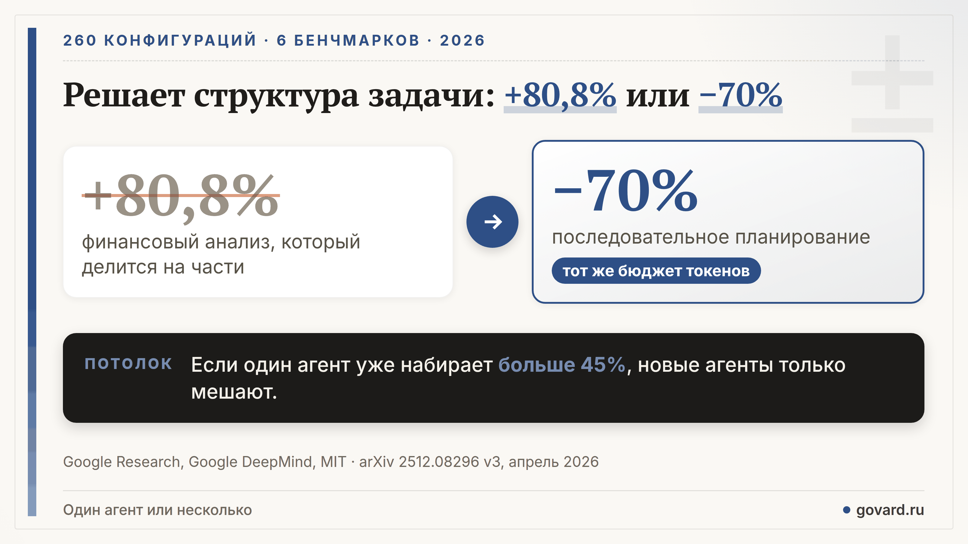 Google Research, Google DeepMind и MIT: мультиагентная координация улучшила результат на задаче, которая делится на части, на 80,8% и ухудшила последовательное планирование до 70%.