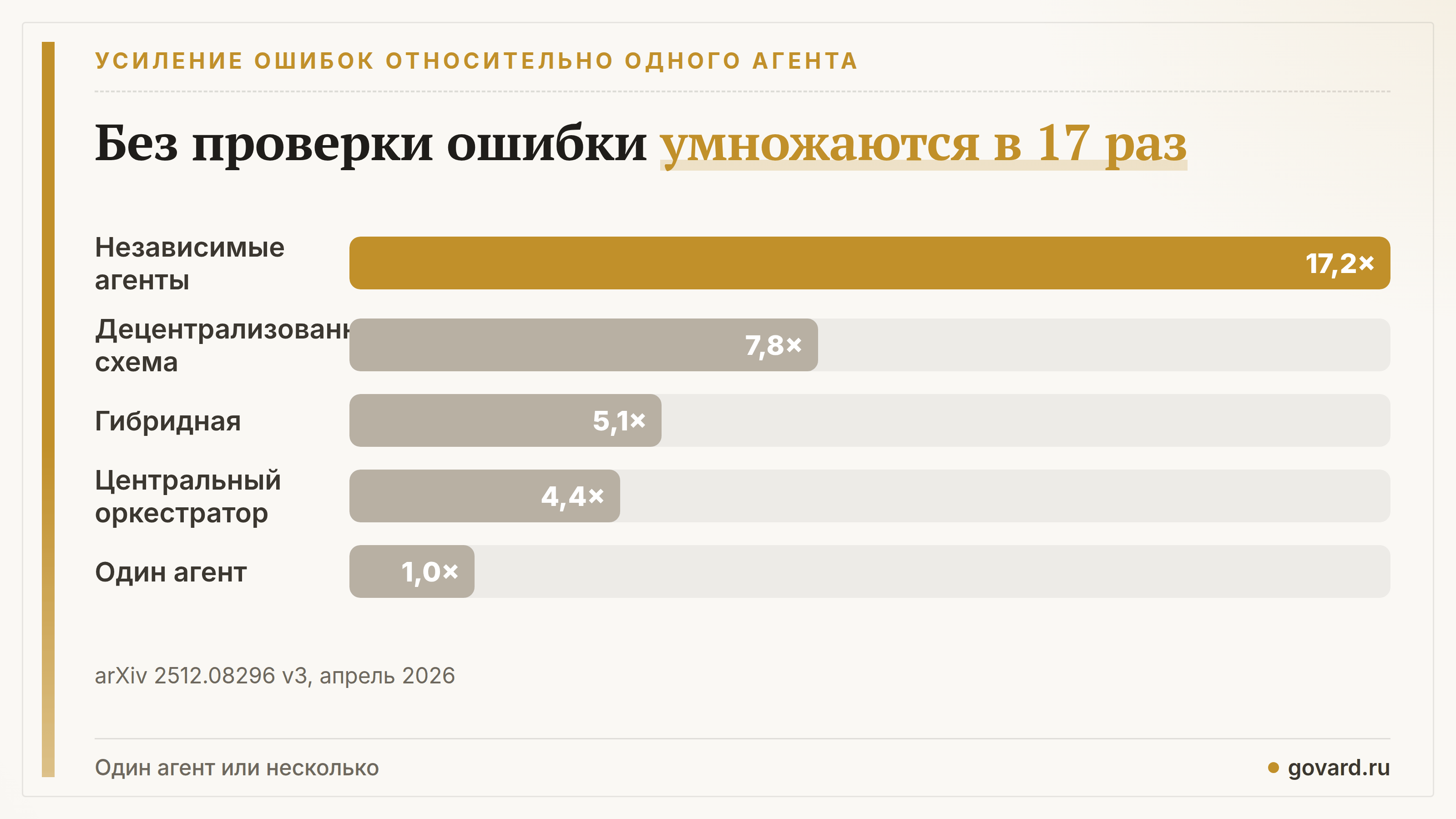 Усиление ошибок относительно одного агента: независимые агенты — 17,2×, децентрализованная схема — 7,8×, гибридная — 5,1×, централизованная — 4,4×.