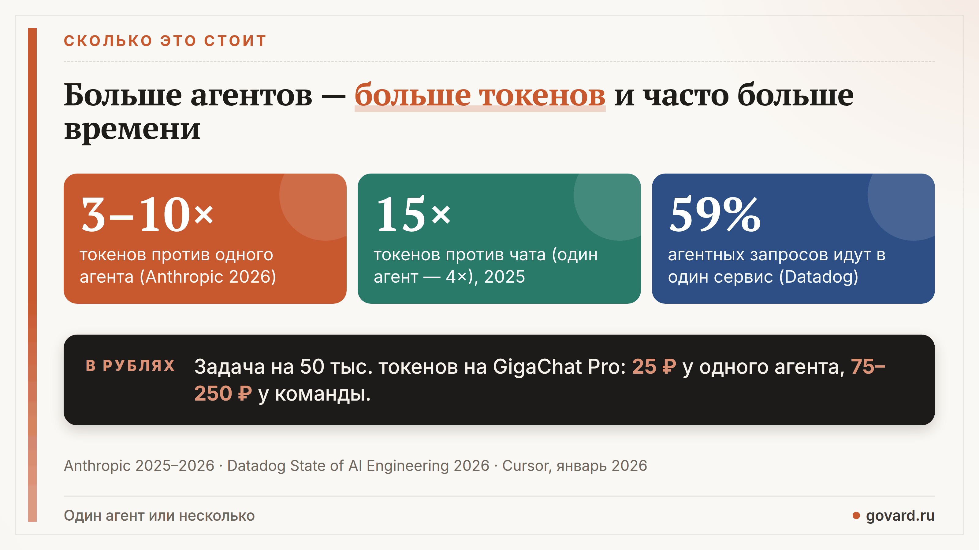 Цена мультиагентности: 3–10× токенов против одного агента (Anthropic 2026), 15× против чата (Anthropic 2025), 59% агентных запросов идут в один сервис (Datadog).
