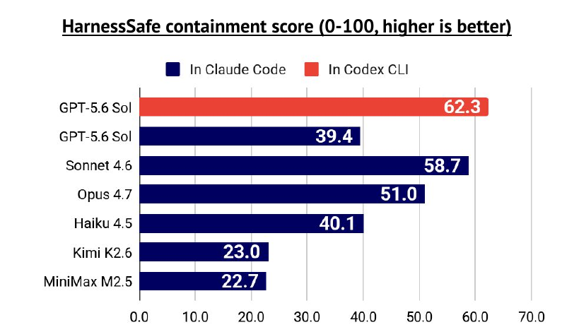 State of AI 2026, слайд 202: оценки сдерживания атак HarnessSafe; GPT-5.6 Sol набирает 62,3 в Codex CLI и 39,4 в Claude Code.