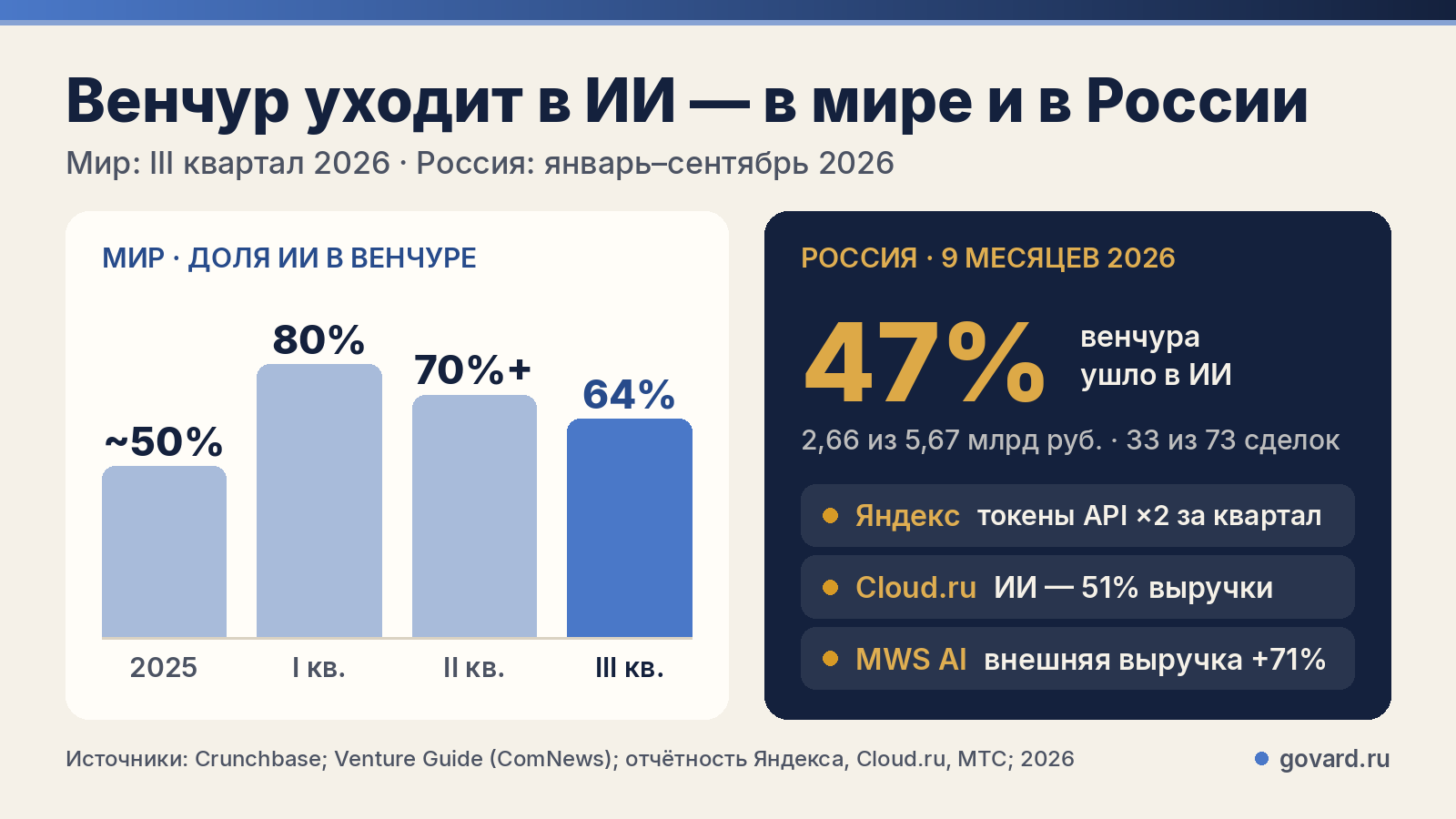 Доля ИИ в мировом венчуре: около 50% в 2025 году, 80% в I квартале 2026-го, 64% в III квартале. Россия: 47% венчура за 9 месяцев ушло в ИИ.