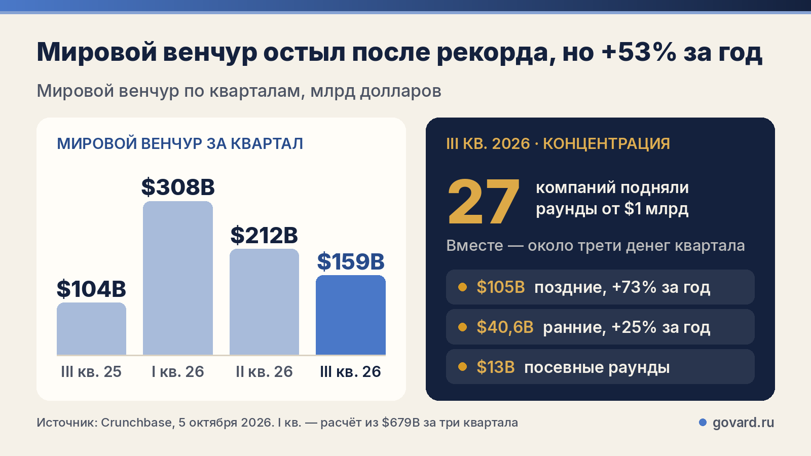 Мировой венчур по кварталам и концентрация в III квартале 2026 года
