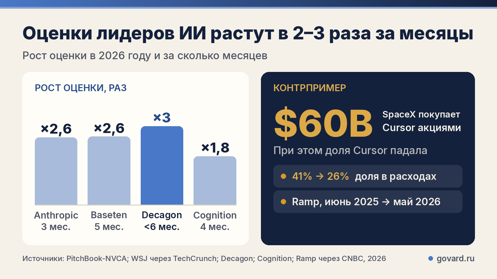 Рост оценок ИИ-компаний в 2026 году