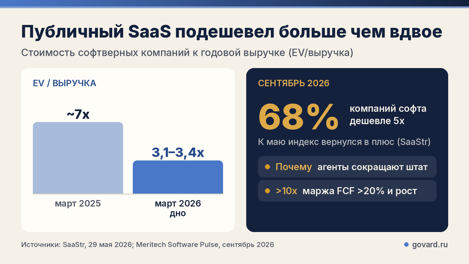 Стоимость публичных софтверных компаний к выручке, март 2025 и март 2026