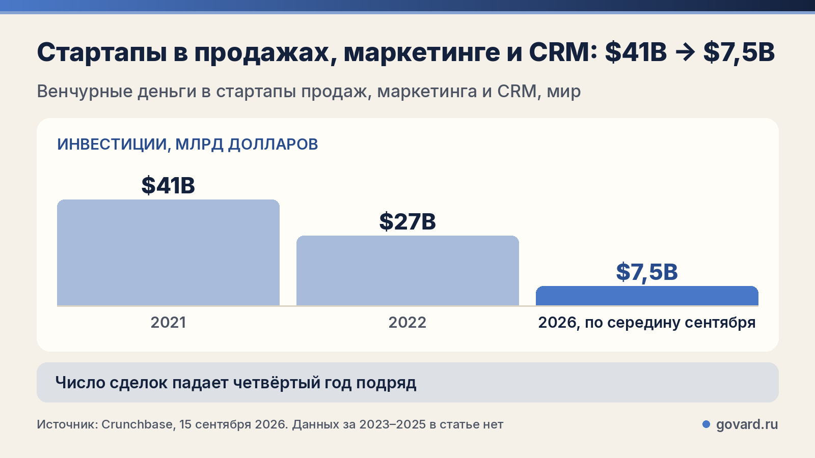 Венчурные инвестиции в стартапы продаж, маркетинга и CRM
