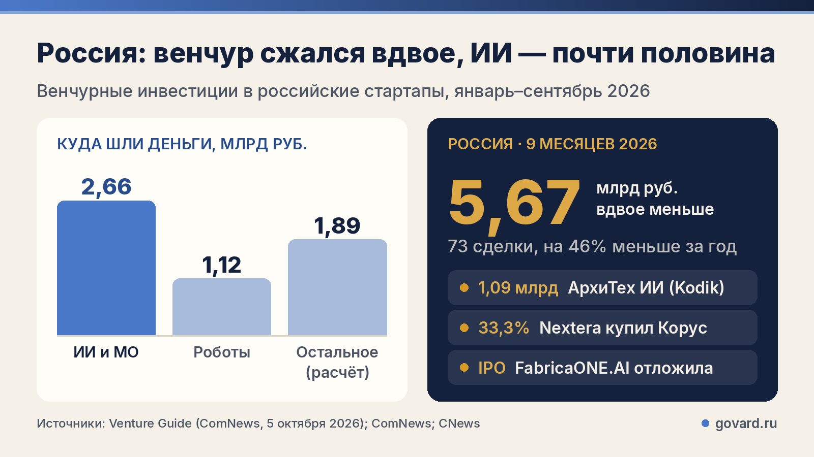 Венчурные инвестиции в российские стартапы за 9 месяцев 2026 года