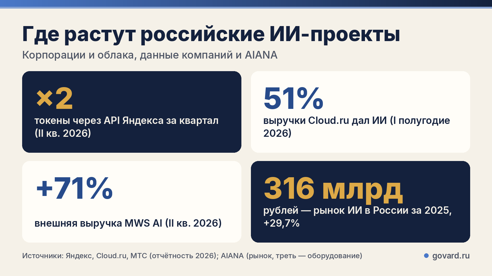Рост российских ИИ-проектов: Яндекс, Cloud.ru, MWS AI, рынок ИИ